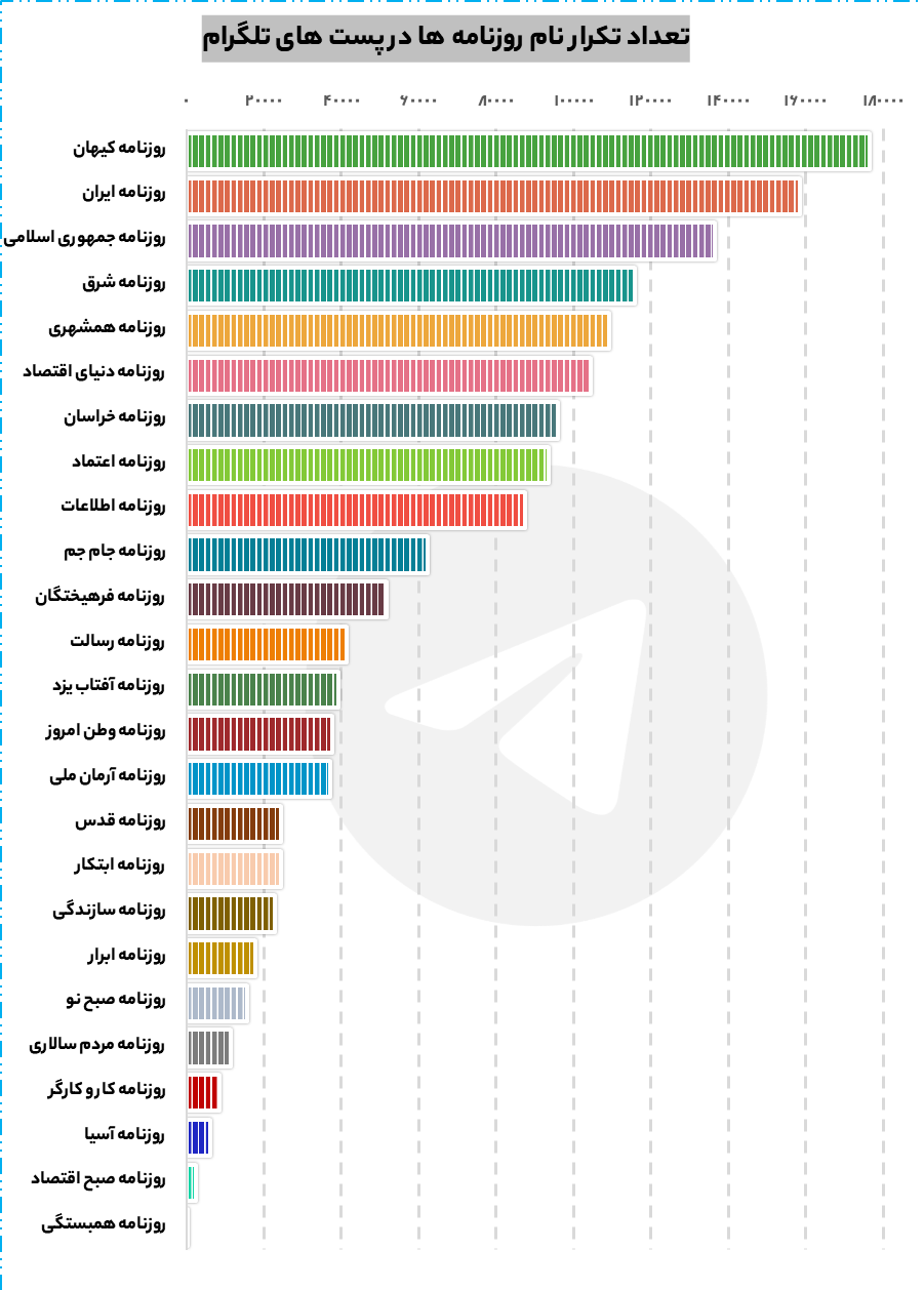 تکرار روزنامه ها در تلگرام