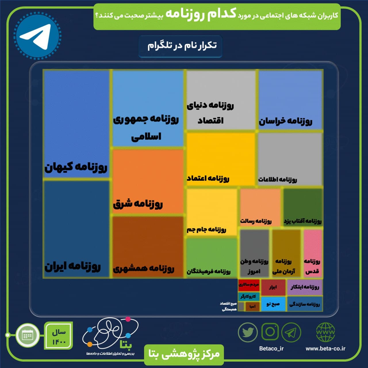 تکرار روزنامه ها در تلگرام