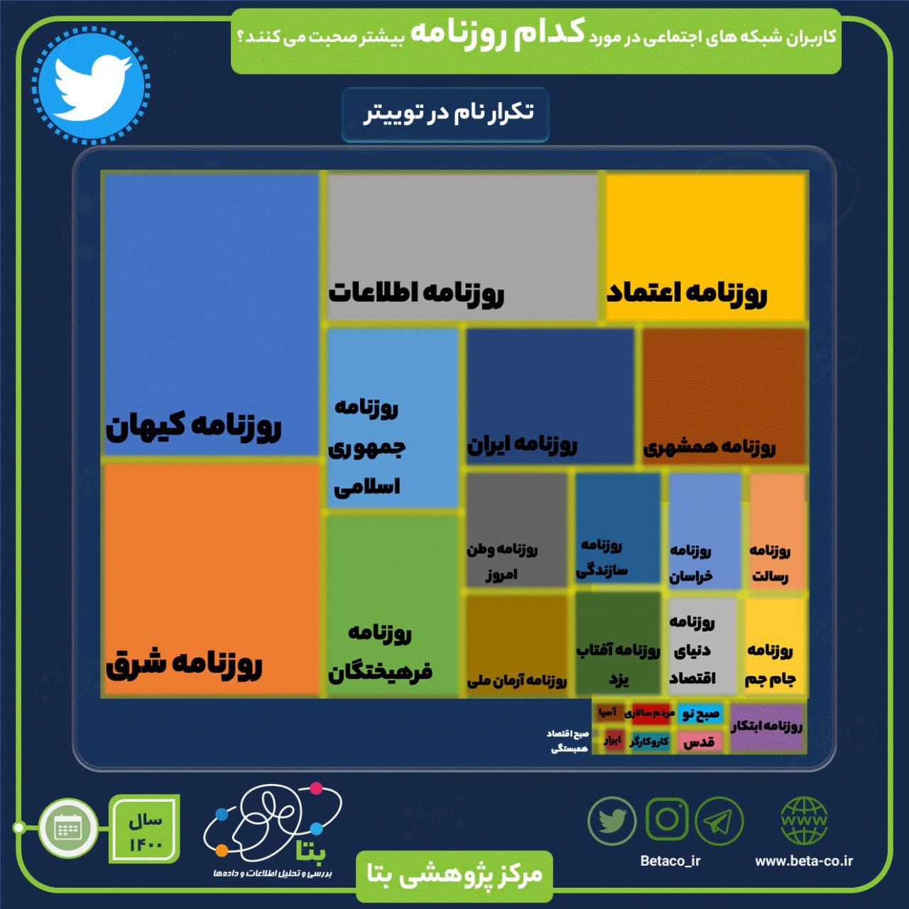 تکرار روزنامه ها در توییتر