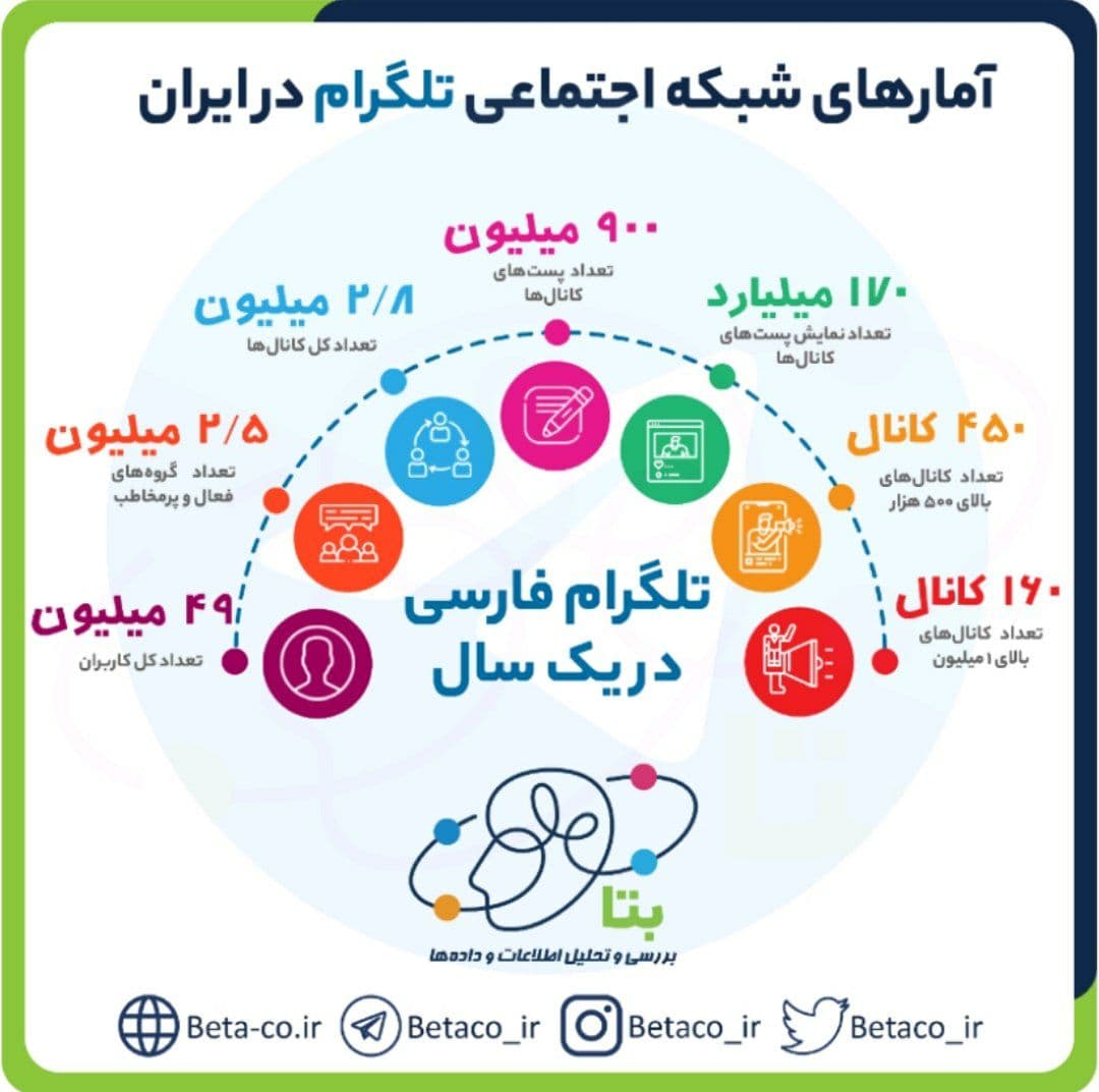 تاثیر اندک فیلترینگ تلگرام