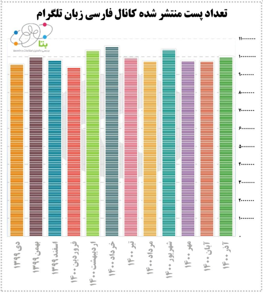 تاثیر اندک فیلترینگ تلگرام